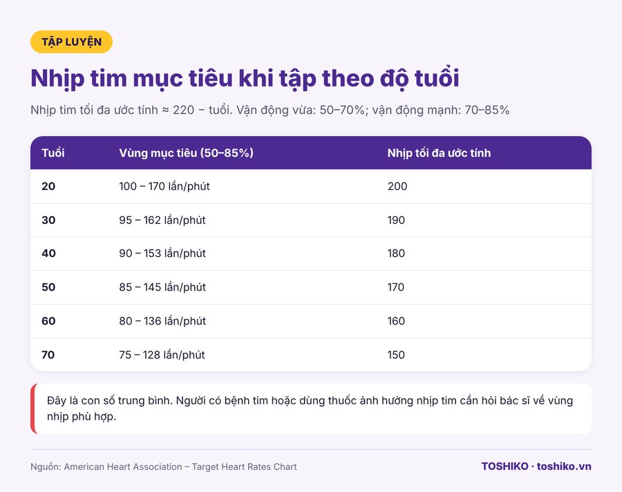 bảng nhịp tim mục tiêu khi tập theo độ tuổi