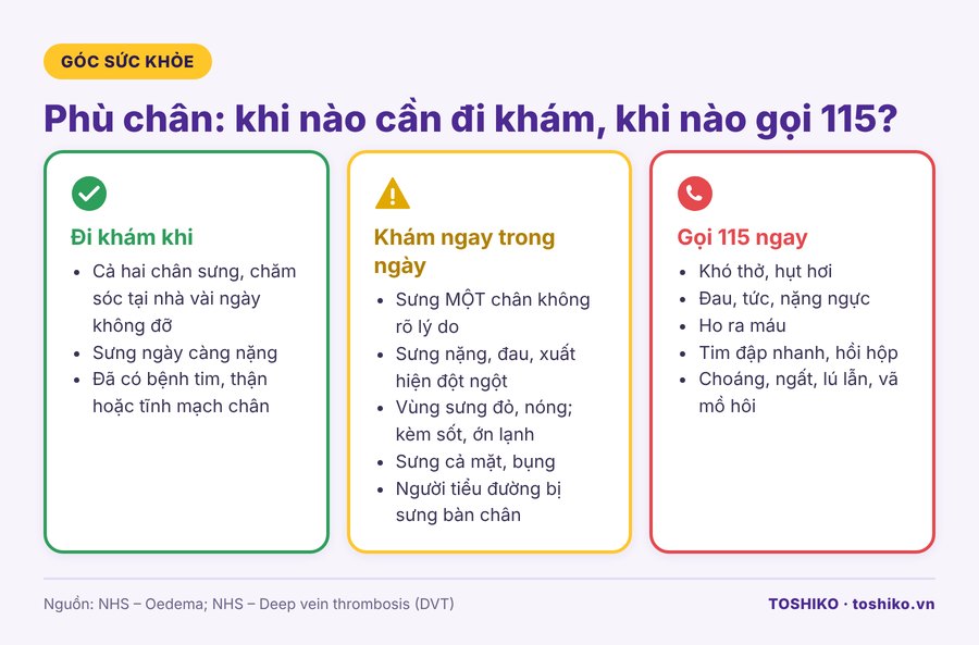 Dấu hiệu phù chân nguy hiểm cần đi khám hoặc gọi cấp cứu 115