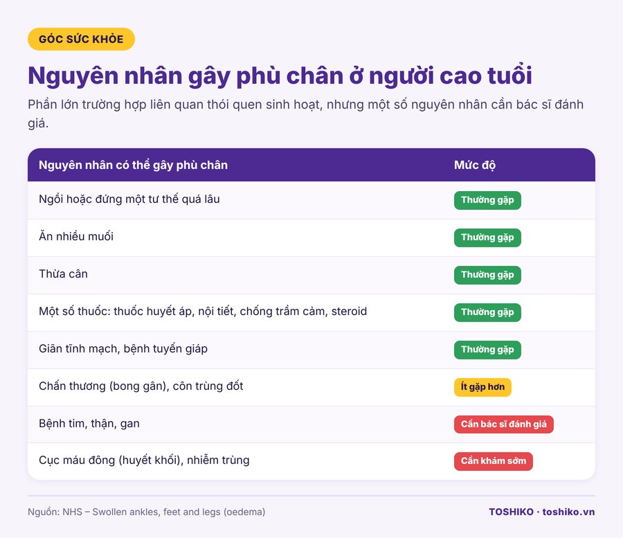 Bảng nguyên nhân gây phù chân ở người cao tuổi