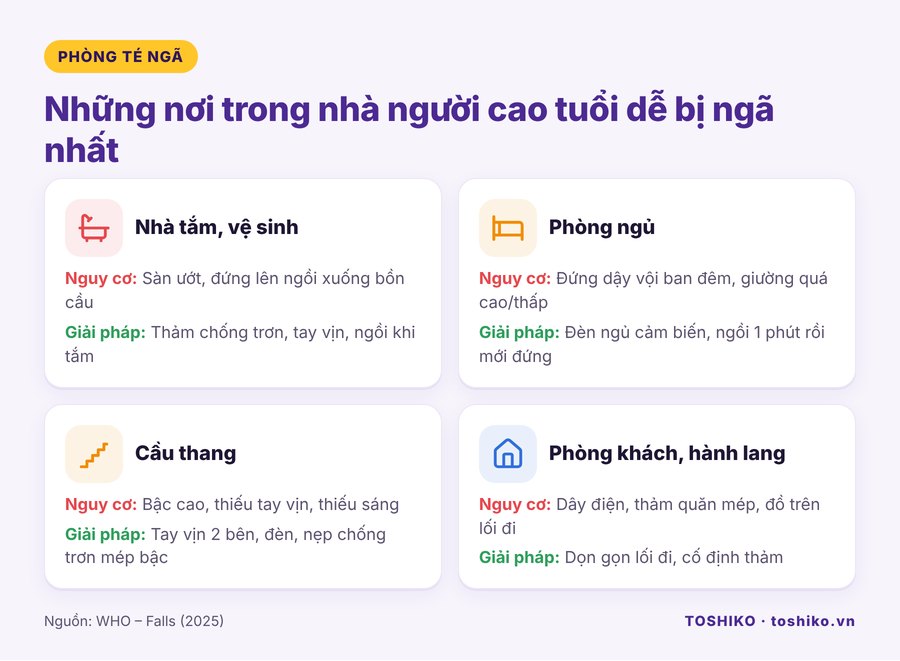 Những nơi trong nhà người cao tuổi dễ bị té ngã