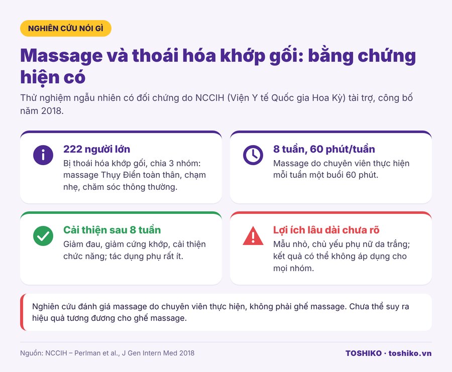 Nghiên cứu massage cho thoái hóa khớp gối của NCCIH năm 2018