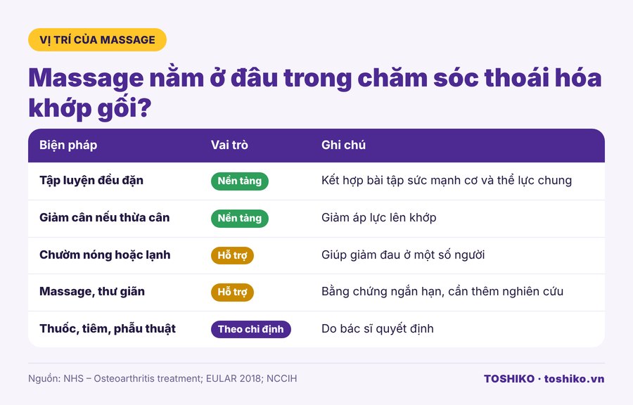 Vai trò của massage trong chăm sóc thoái hóa khớp gối so với tập luyện, giảm cân