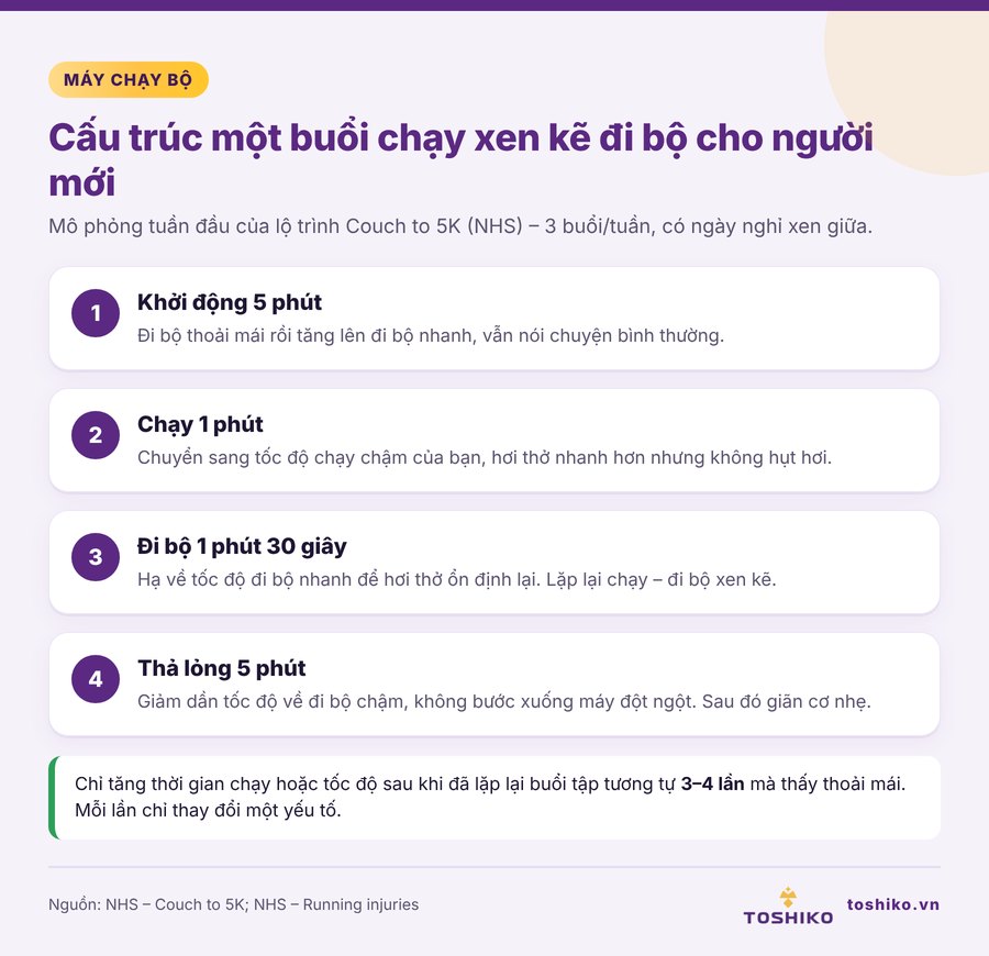 Cấu trúc buổi tập và tốc độ chạy bộ cho người mới trên máy chạy bộ