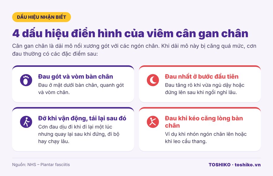 Dấu hiệu viêm cân gan chân: đau gót chân buổi sáng, đau vòm bàn chân