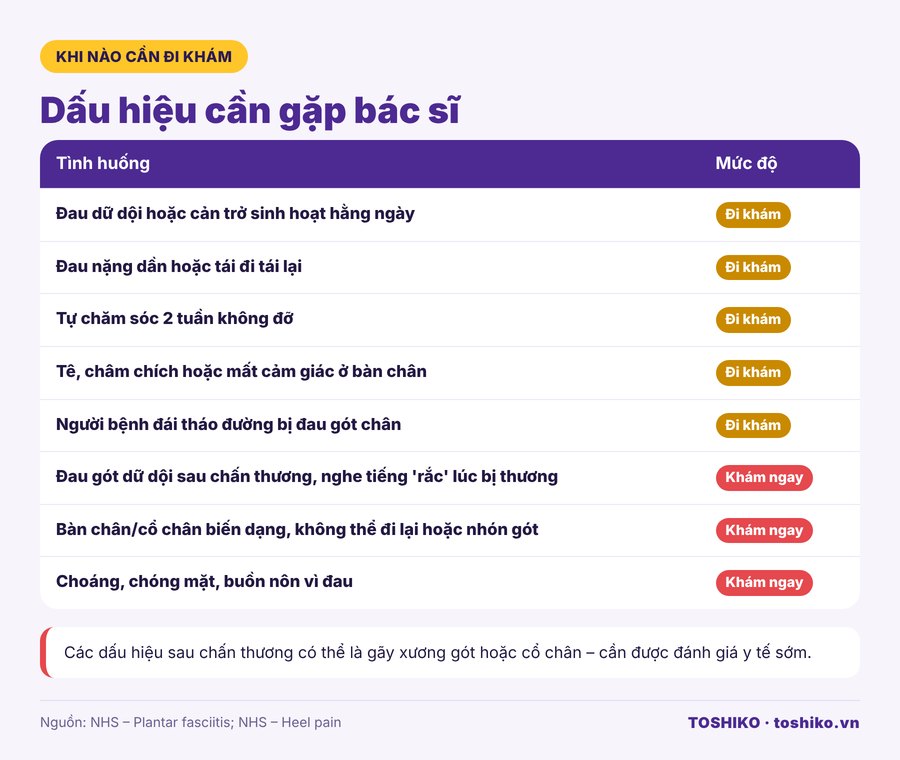 Khi nào cần đi khám đau gót chân và viêm cân gan chân