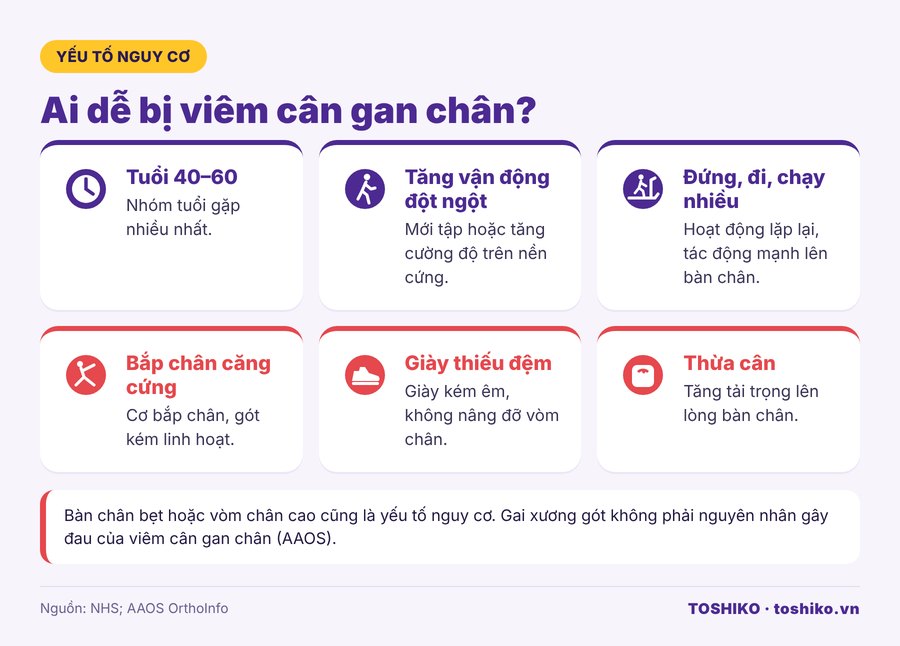 Yếu tố nguy cơ viêm cân gan chân: tuổi 40-60, thừa cân, giày thiếu đệm