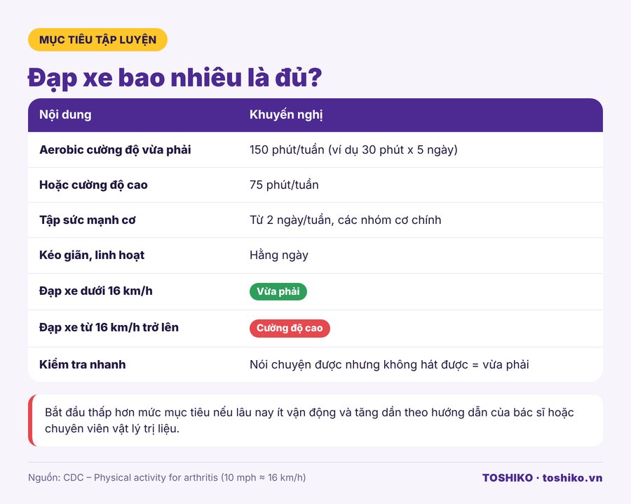 Mục tiêu đạp xe 150 phút mỗi tuần và cách đánh giá cường độ cho người viêm khớp