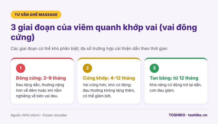 3 giai đoạn viêm quanh khớp vai vai đông cứng