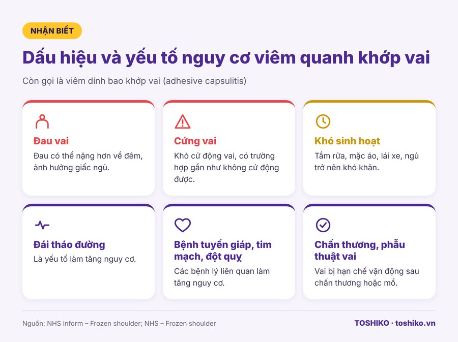 triệu chứng và yếu tố nguy cơ viêm quanh khớp vai