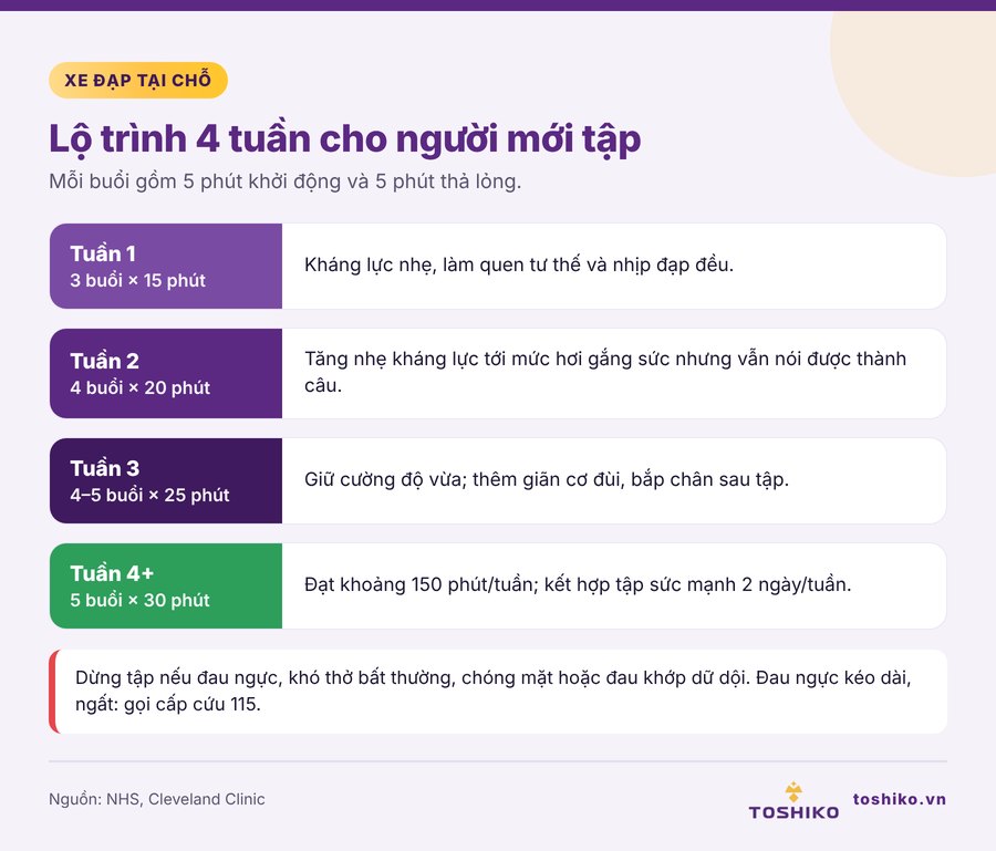 Lộ trình tập xe đạp tại chỗ 4 tuần cho người mới