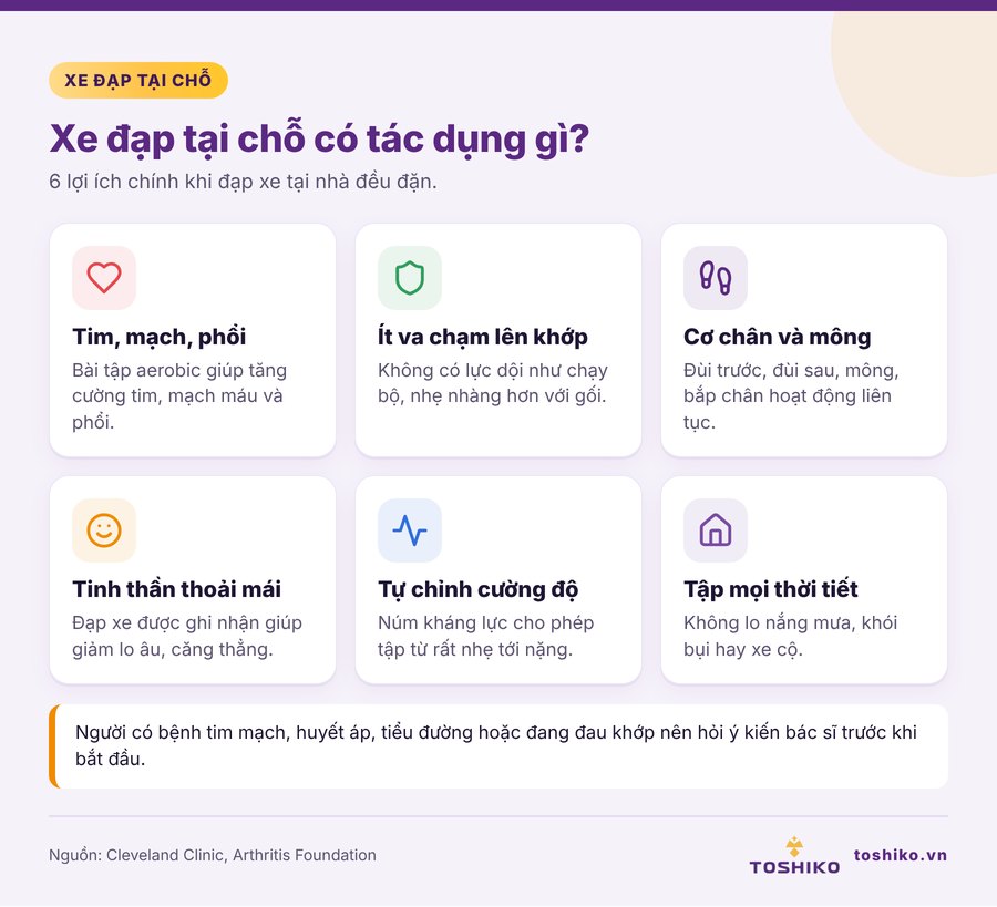 Tác dụng của xe đạp tại chỗ với tim phổi, cơ chân và khớp