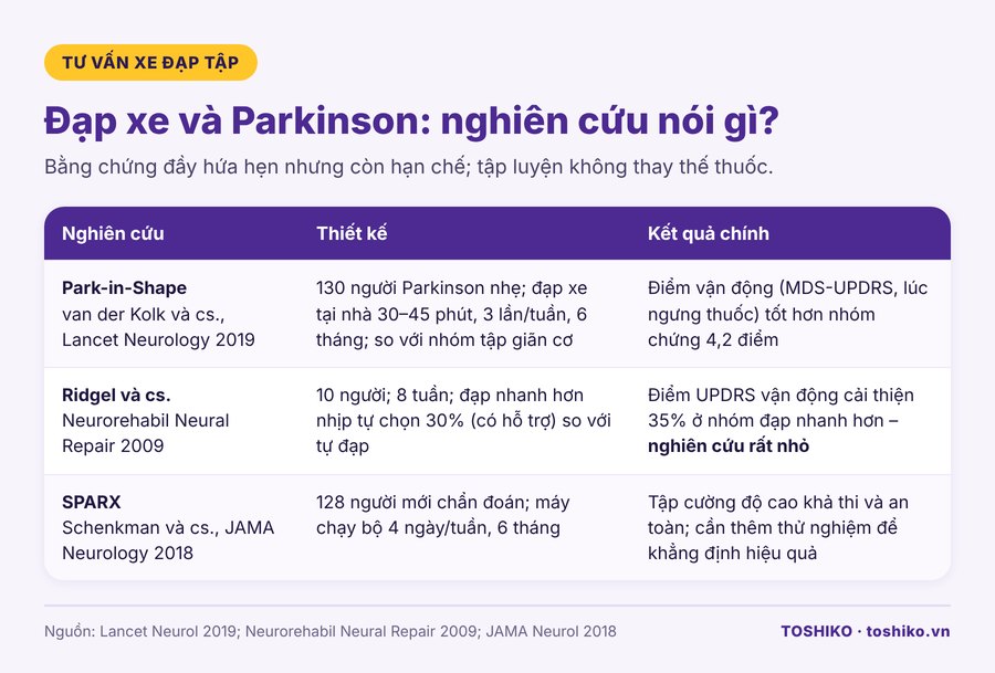 Nghiên cứu về đạp xe tập cho người bệnh Parkinson
