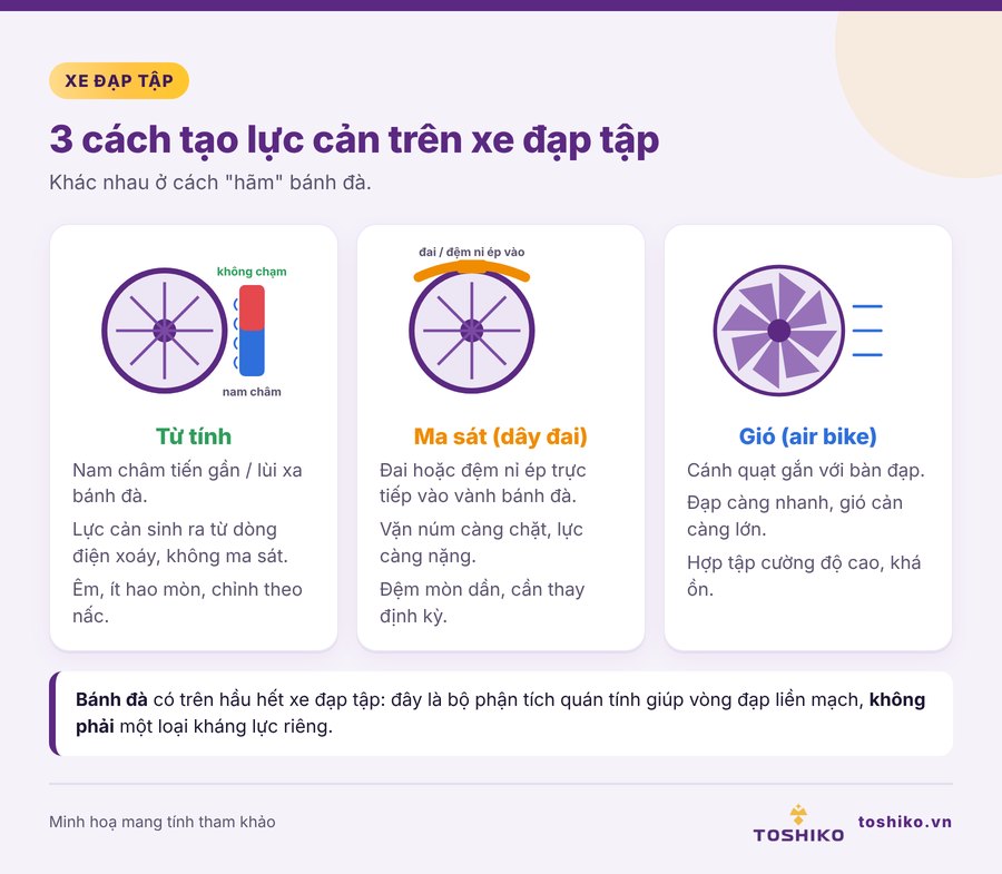 Nguyên lý 3 loại kháng lực xe đạp tập: từ tính, ma sát dây đai và gió