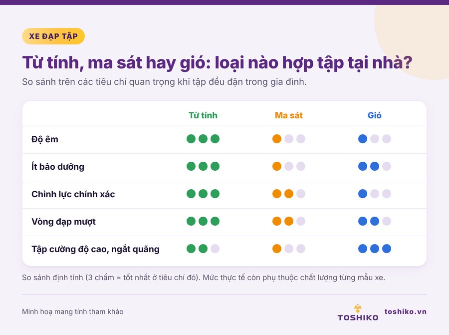 Bảng so sánh xe đạp tập từ tính với xe đạp tập ma sát và xe đạp gió